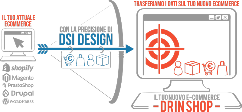 Migrazione eCommerce | DSI Design